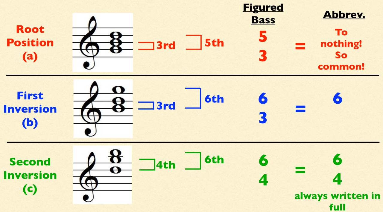 Figured bass chord inversions diagram showing root position, first inversion and second inversion explained